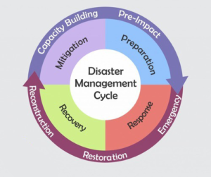 Disaster Management Plan